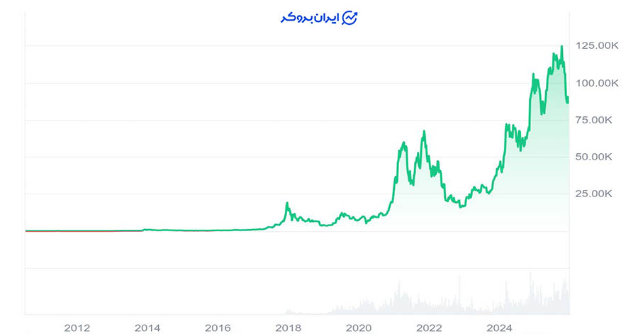 تاریخچه قیمت بیت کوین