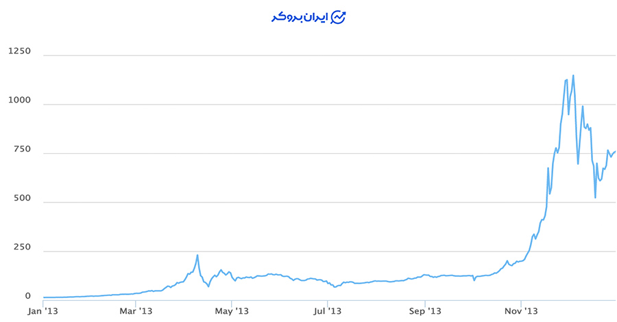 تاریخچه قیمت بیت کوین در سال ۲۰۱۳