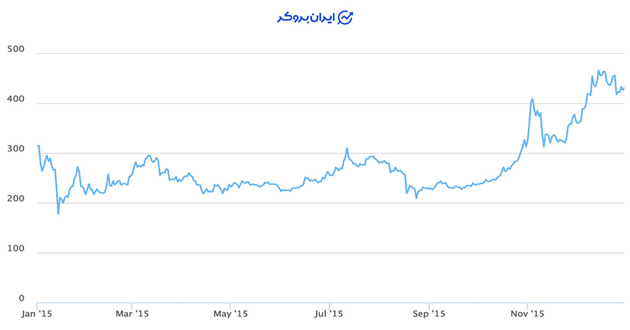 قیمت بیت‌کوین در سال ۲۰۱۵