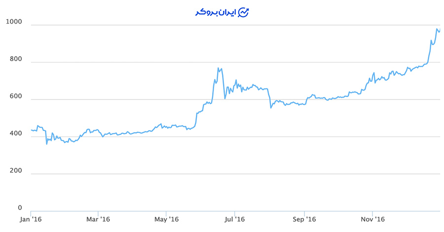 قیمت بیت کوین در سال  ۲۰۱۶