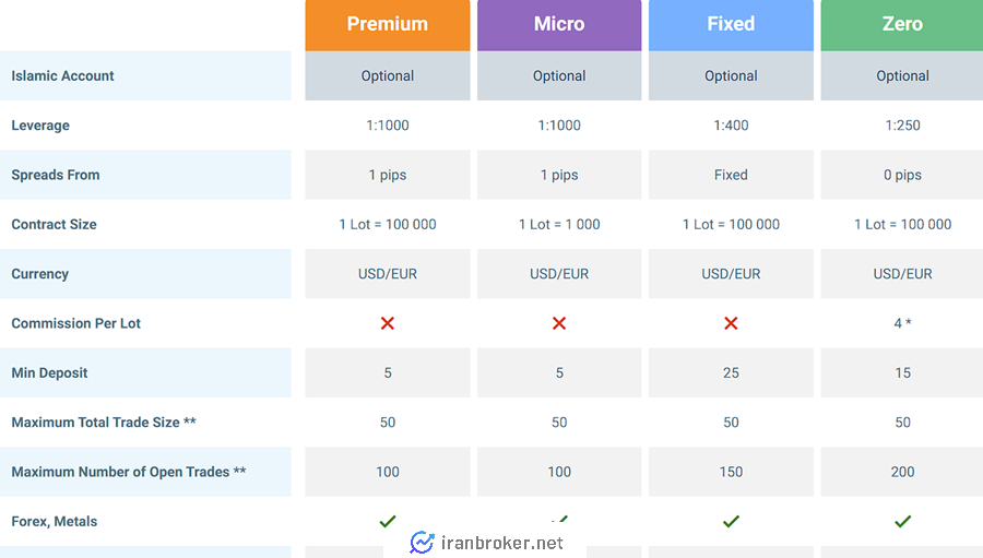 account types
