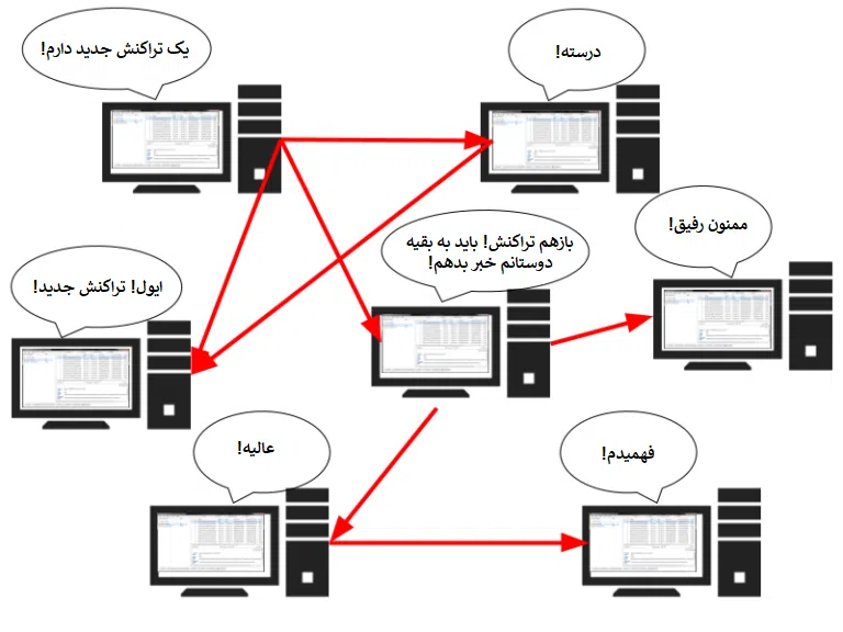 bitcoin network message propogate 768x576 1