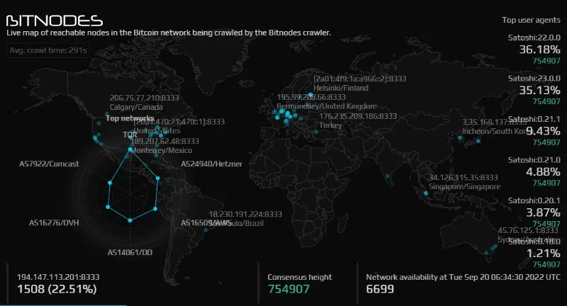 عملکرد شبکه بیت کوین