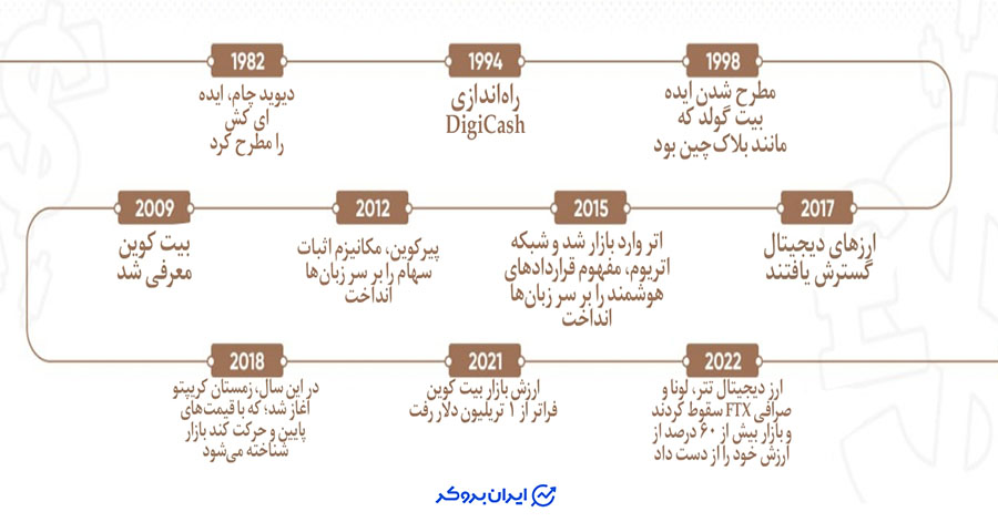 تاریخچه ارز دیجیتال چیست