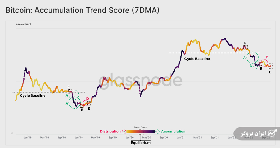 BTC Accumulation Trend Score