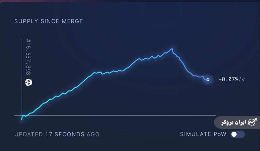 Ethereum supply since Merge