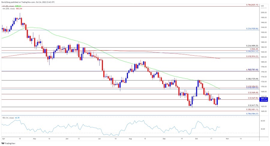 GoldPriceDailyChart10.24.2022