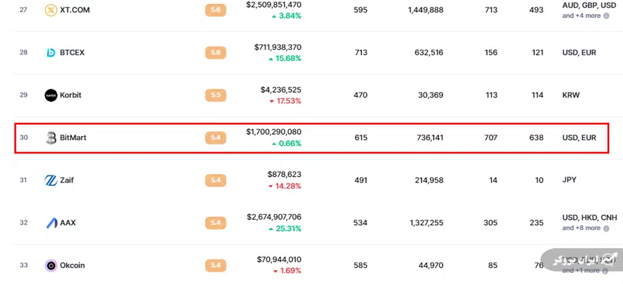 بیت مارت در کوین مارکت کپ