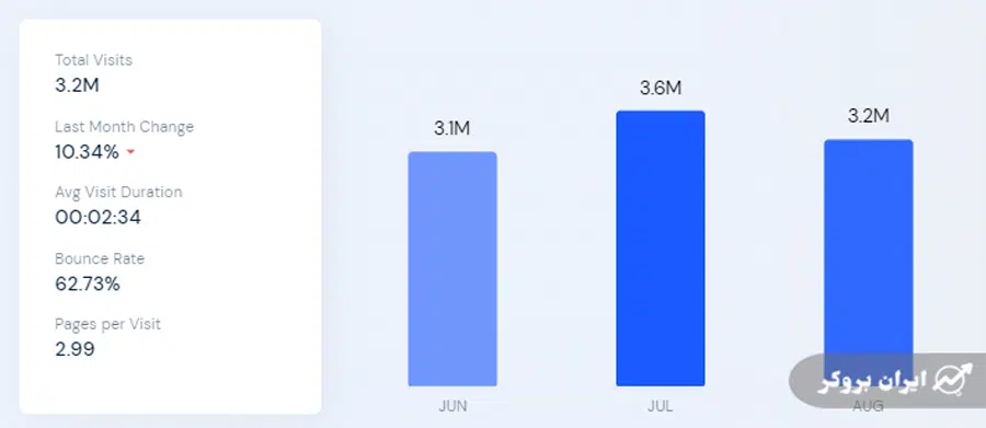 بازدیدهای بیت مارت