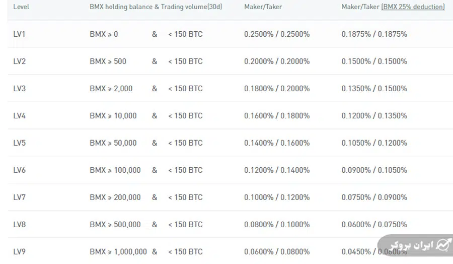 تخفیف کارمزد بیت مارت