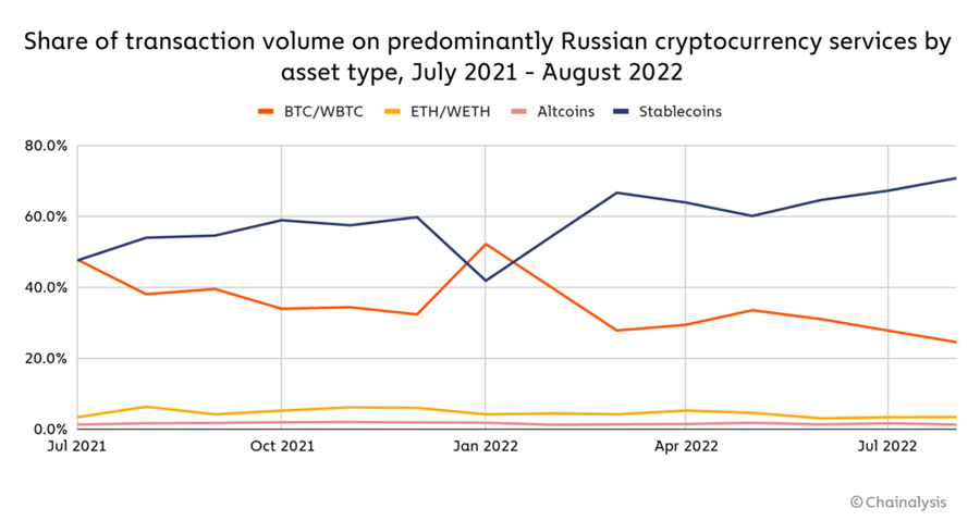 use stablecoins in russia