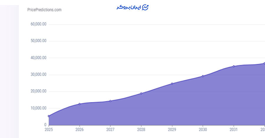 آینده اتریوم