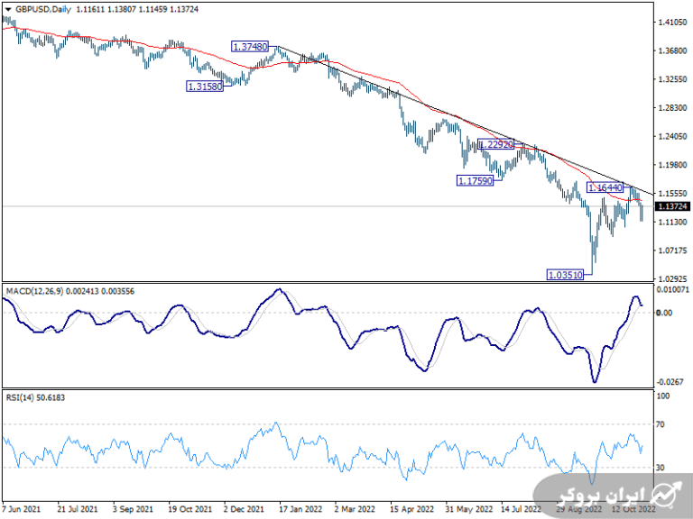 تحلیل هفتگی نماد پوند دلار | GBP/USD