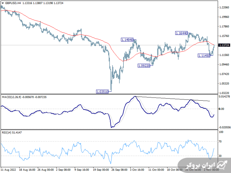 تحلیل هفتگی نماد پوند دلار | GBP/USD