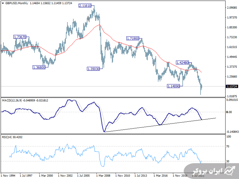 تحلیل هفتگی نماد پوند دلار | GBP/USD