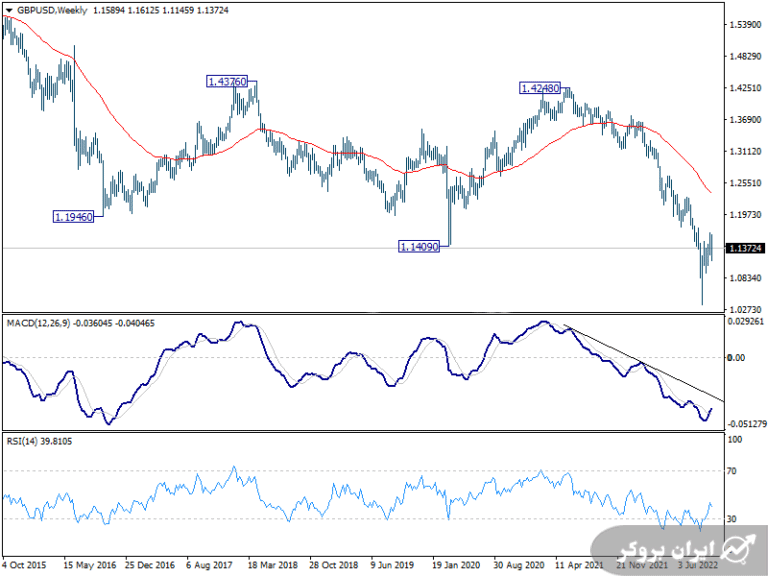 تحلیل هفتگی نماد پوند دلار | GBP/USD