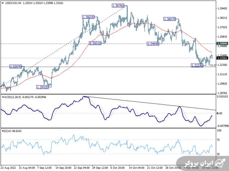 تحلیل چارت جفت ارز USDCAD در تایم فریم ۴ ساعته و در پنج شنبه ۲۶ آبان