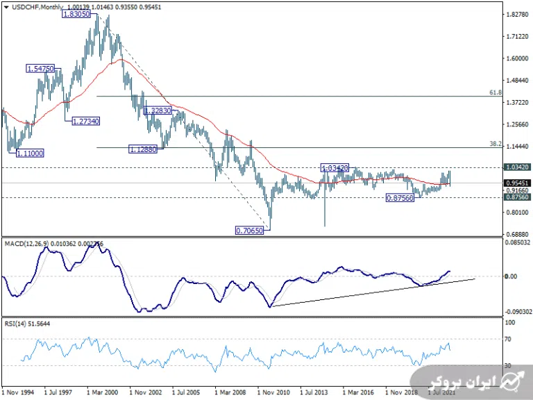 تحلیل جفت ارز USDCHF در تایم فریم ماهانه و در یک شنبه ۲۹ آبان