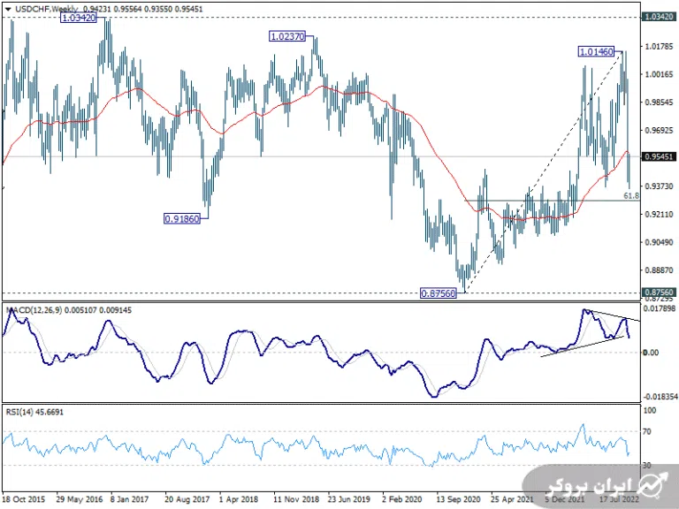 تحلیل جفت ارز USDCHF در تایم فریم هفتگی و در یک شنبه ۲۹ آبان