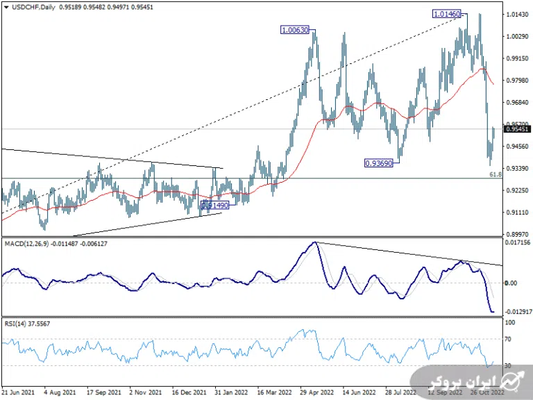 تحلیل جفت ارز USDCHF در تایم فریم روزانه و در یک شنبه ۲۹ آبان