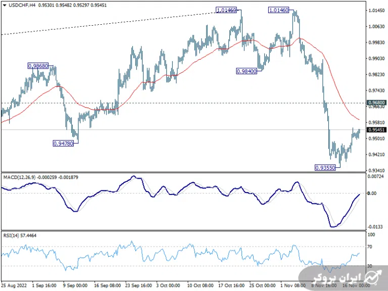 تحلیل جفت ارز USDCHF در تایم فریم ۴ ساعته و در یک شنبه ۲۹ آبان
