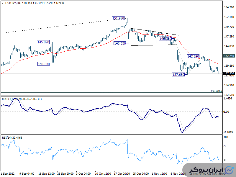 تحلیل چارت جفت ارز دلار ین در تایم فریم ۴ ساعته و در دوشنبه ۷ آذر | USDJPY