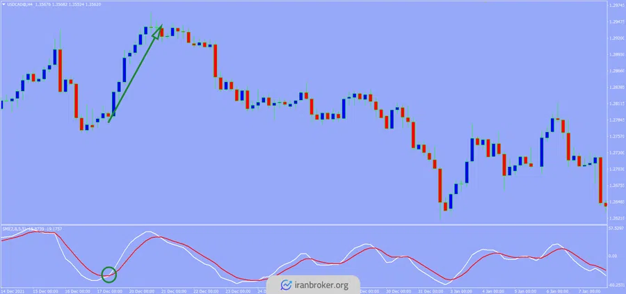 سیگنال ورود به معامله خرید در اندیکاتور استوکاستیک پیشرفته | SMI-Indicator