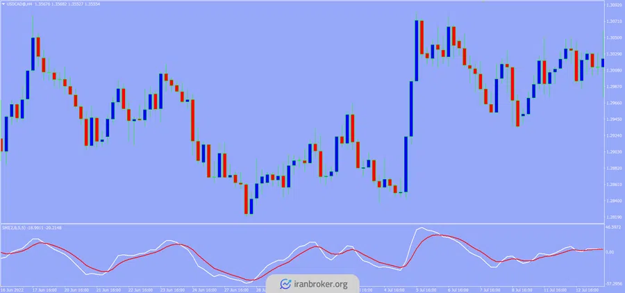 معرفی اندیکاتور استوکاستیک پیشرفته | SMI-Indicator