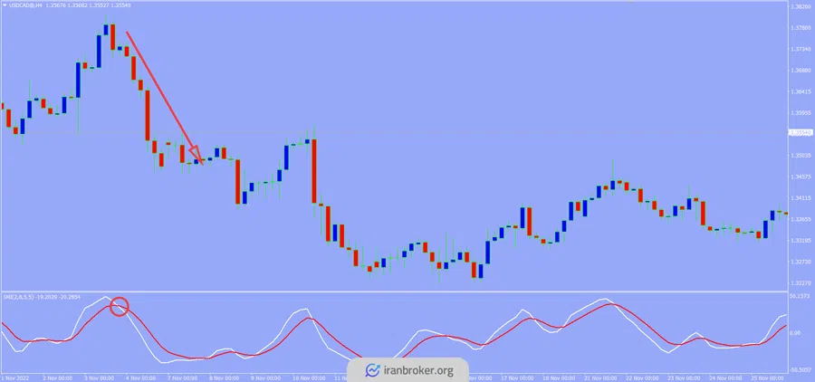 سیگنال ورود به معامله فروش در اندیکاتور استوکاستیک پیشرفته | SMI-Indicator