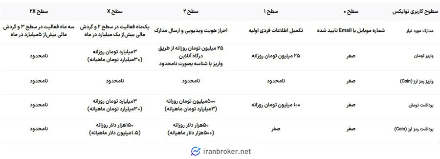 سطوح کاربری صرافی توایکس