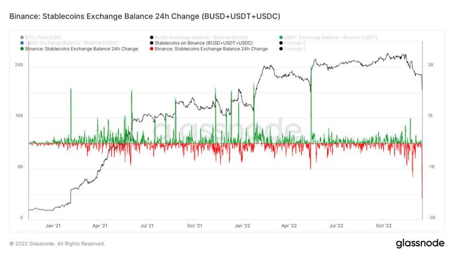 binance biggest cash outflow