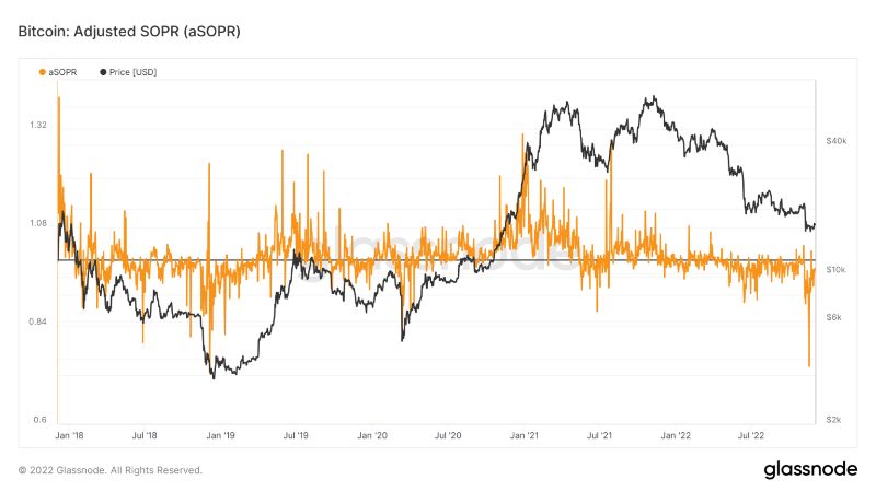 bitcoin adjusted sopr asopr