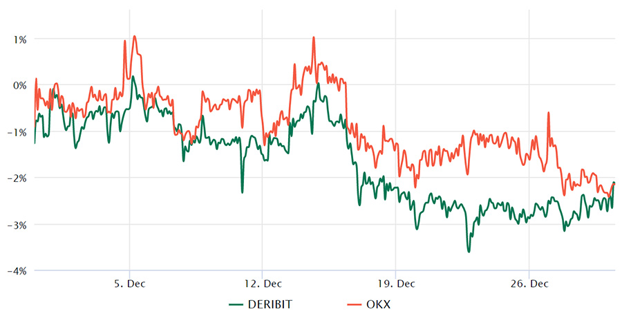 btc futures annualized