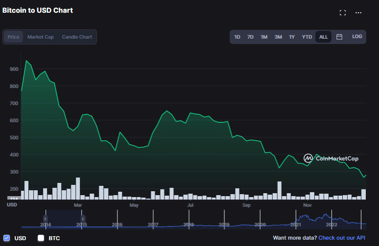btc price in 2014