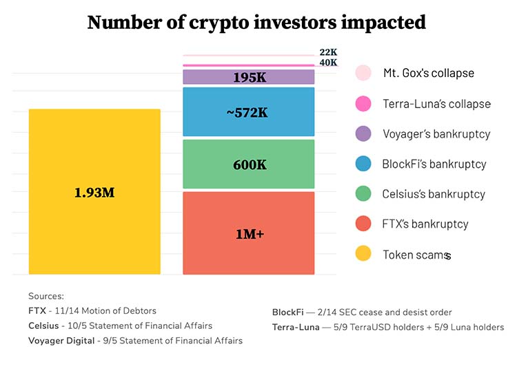 crypto scam loss