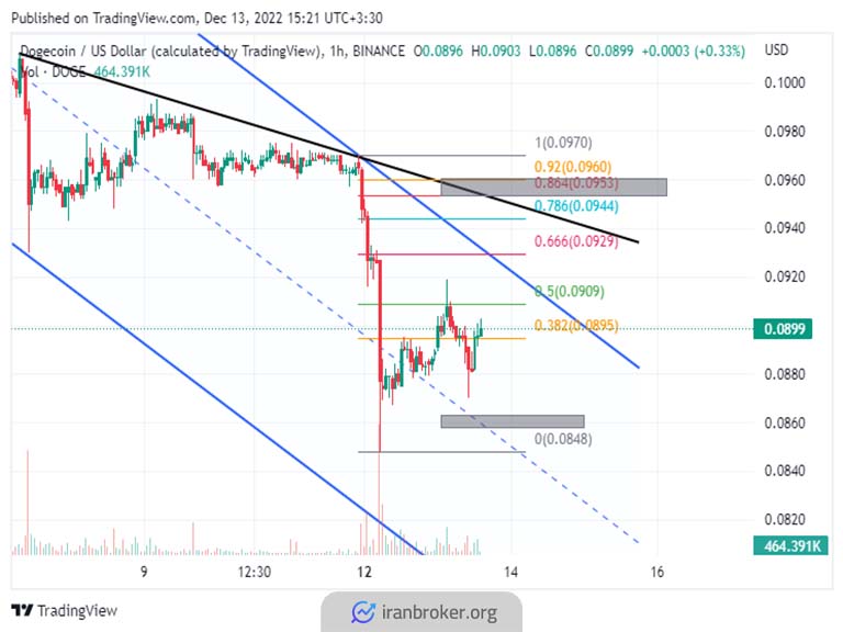 dogeusdt 1h 13dec