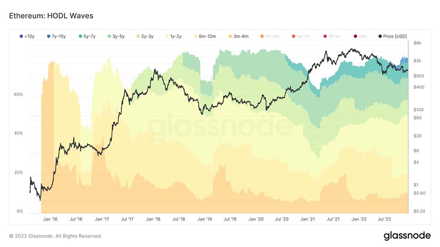 eth hodl