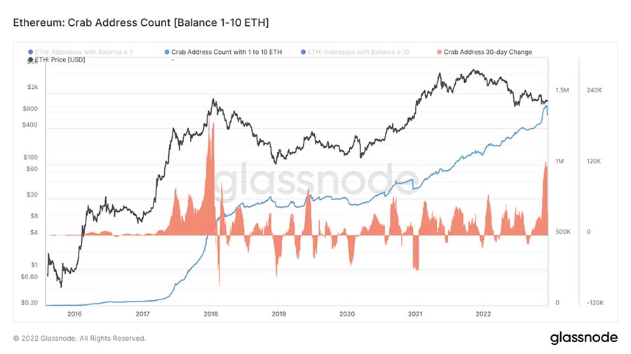 ethereum crab address count