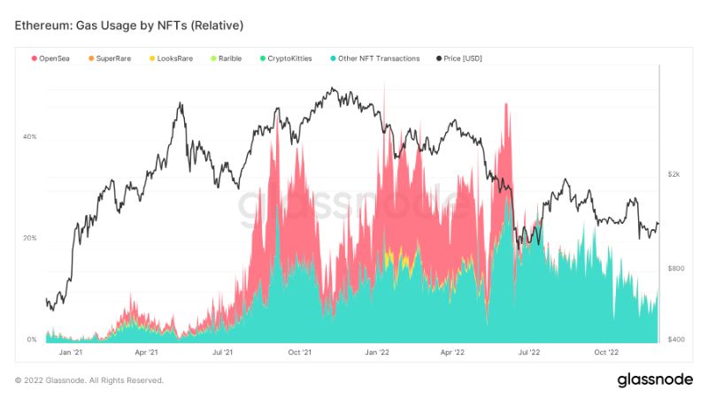 ethereum gas usage by nfts