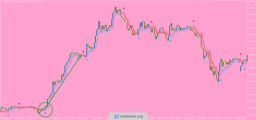 سیگنال ورود به معامله خرید در اندیکاتور سیگنال ورود و خروج | half-trend-buy-sell-indicator