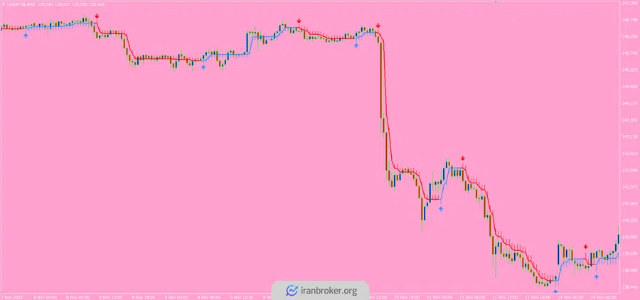 معرفی اندیکاتور سیگنال ورود و خروج | half-trend-buy-sell-indicator