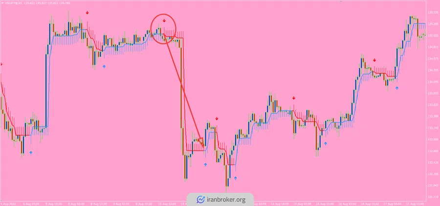 سیگنال ورود به معامله فروش در اندیکاتور سیگنال ورود و خروج | half-trend-buy-sell-indicator