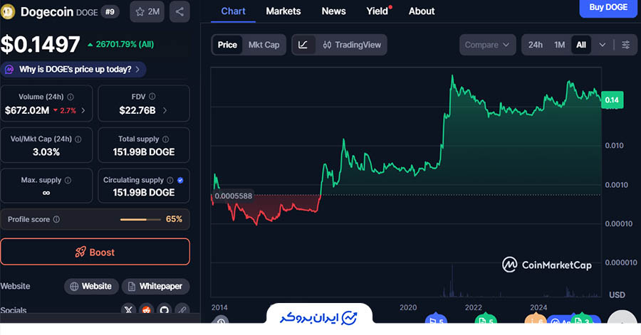 تاریخچه قیمت دوج کوین