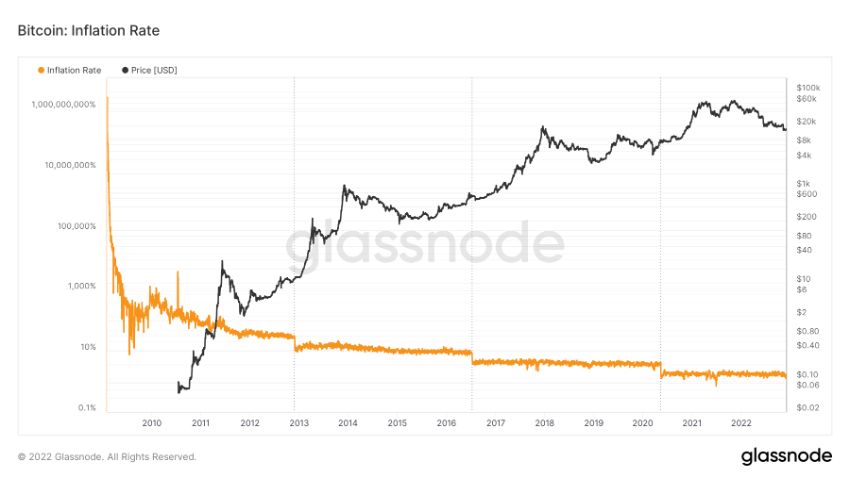 inflation btc