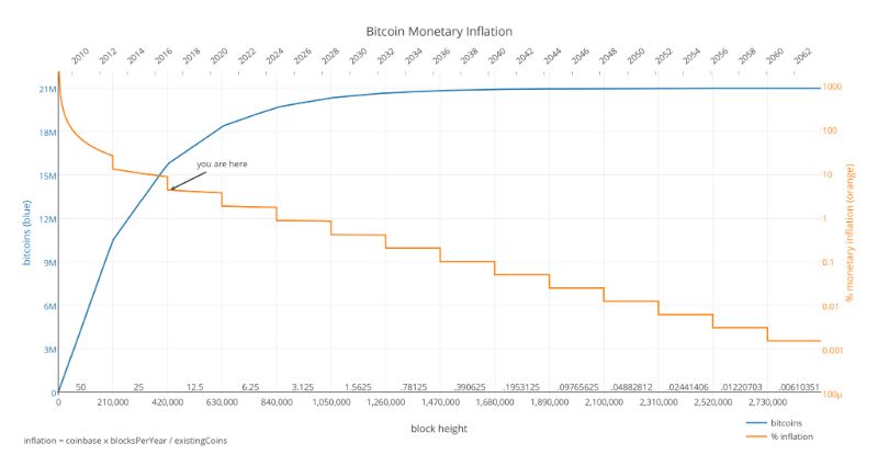inflation btc2