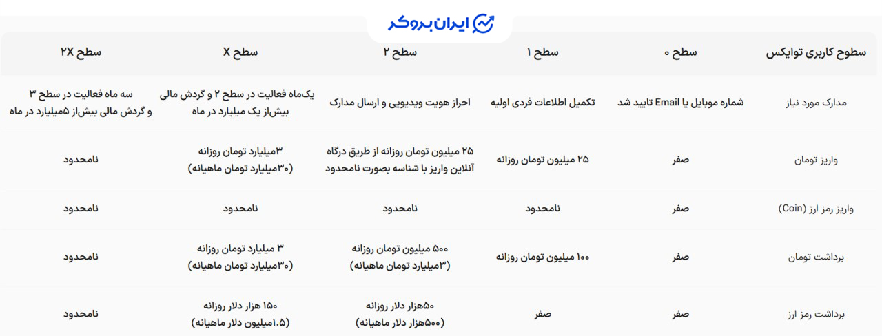 سطوح کاربری در صرافی توایکس