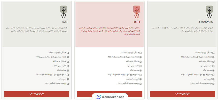 حساب های معاملاتی بروکر متاگلد