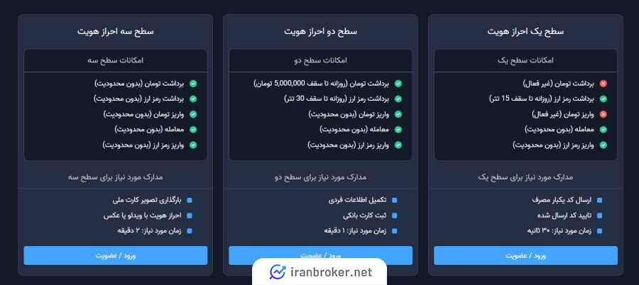 سطوح احراز هویت در صرافی موربیت