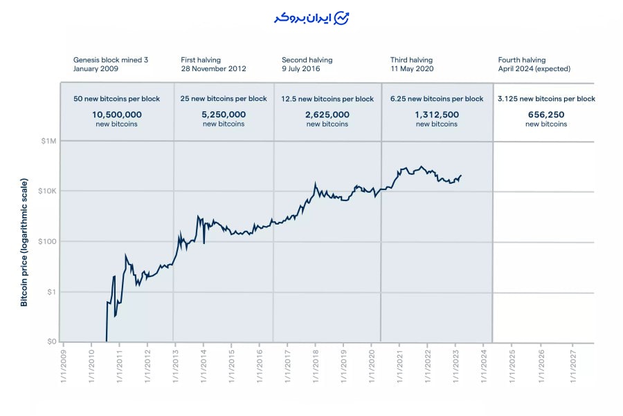 تاریخچه هاوینگ بیت کوین