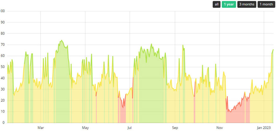 BTC FG Index history